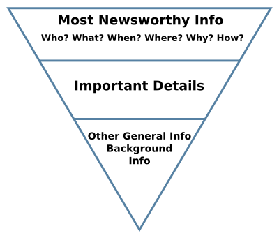 What is Inverted Pyramid Style Content